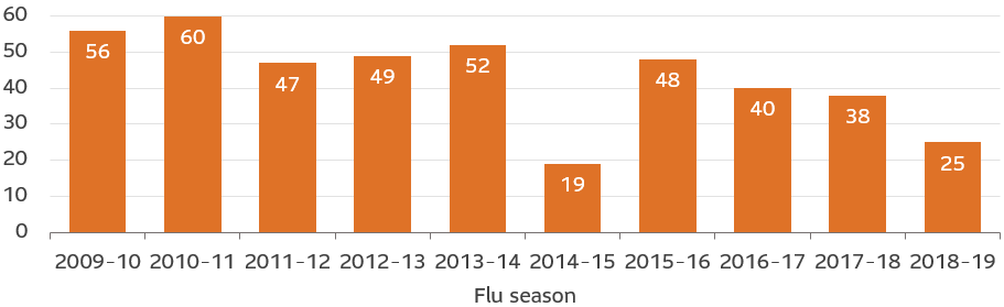 The graph shows diminishing flu shot efficacy from 2009 to 2019 with a significant dip in 2014-15 (only 19%).