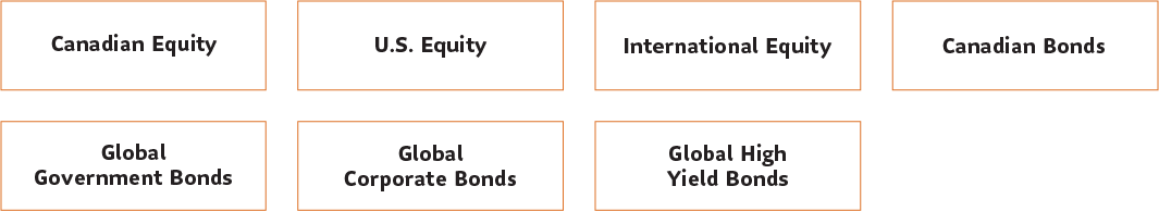 Canadian Equity, U.S. Equity, International Equity, Canadian Bonds, Global Government Bonds Global Corporate Bonds, Global High Yield Bonds, Emerging Market Bonds