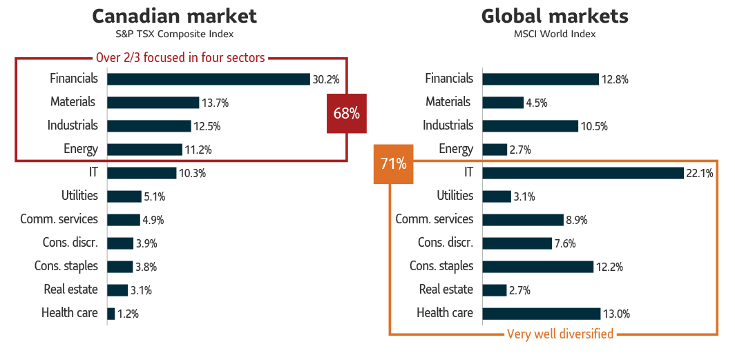 The Canadian market is over two-thirds focused in four sectors: financials, materials, industrials, and energy; while Global markets are very well diversified.