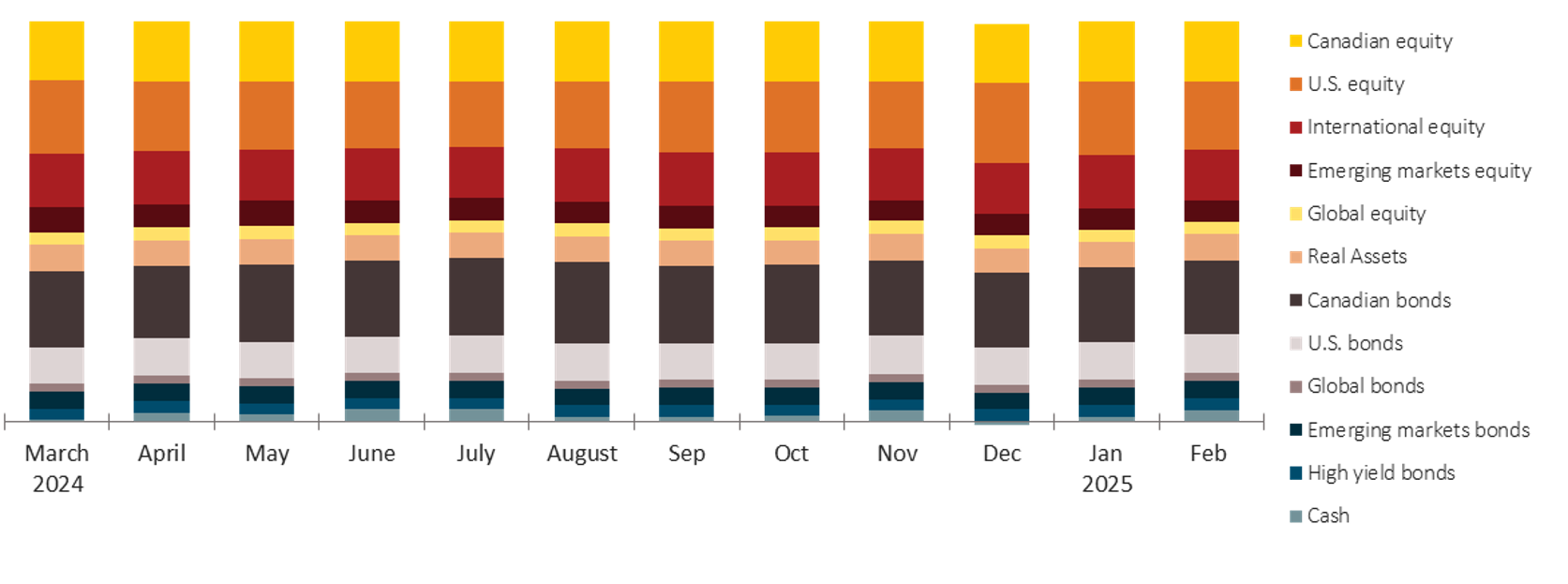 The graph shows the tactical allocations for the Sun Life Granite Balanced Portfolio. It is a stacked bar graph with each bar being the same height, representing 100% of the total asset allocation for the fund. There are no numbers on the graph. It is intended to provide an approximate representation of the Funds’ asset allocation.  The X-axis represents the months from DEC 2023 to NOV 2024.  The Y-axis represents the percentage allocated to 12 asset classes as follows: For NOV 2024, Canadian equity, U.S. equity, and International equity are large segments at the top of the bar, representing approximately 46% of the bar. Next, Emerging market equity, Global equity and Real assets segments make up about 15% of the bar. Next, Canadian Bonds makes up approximately 20%. U.S. Bonds is approximately 10%, and the remaining 9% is comprised of Global Bonds, Emerging Markets Bonds, High yield bonds and Cash. The months prior to NOV 2024 show variations of these values, illustrating shifts of asset allocation over time as some asset classes shifting the others higher or lower as a percentage of the total. 