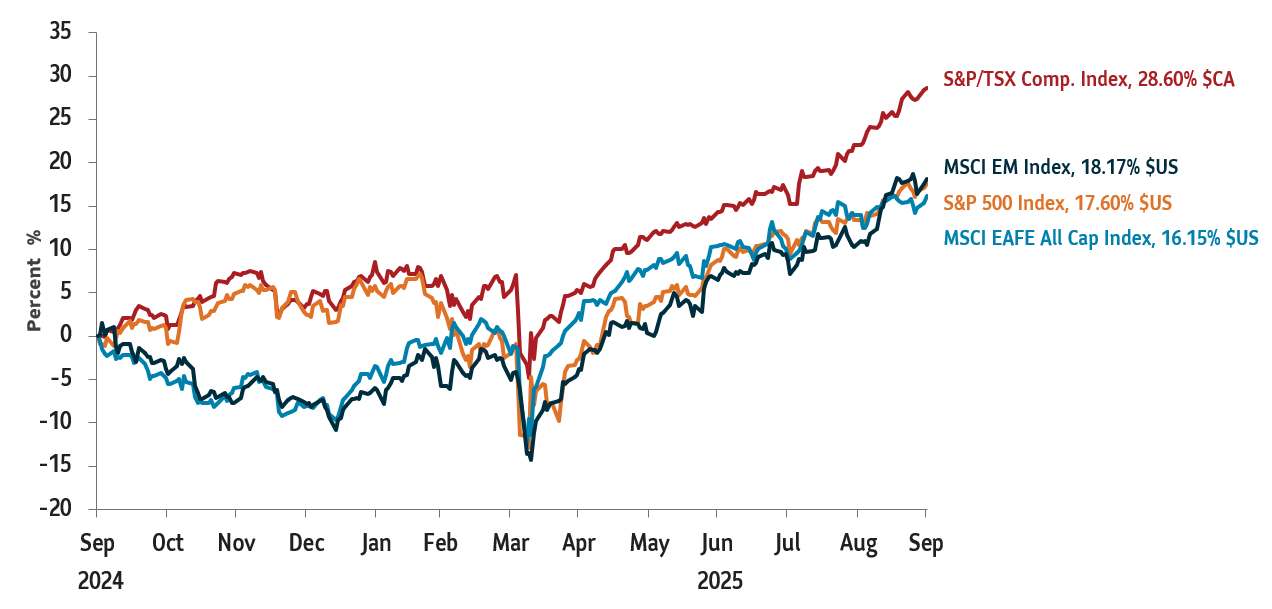 Graph showing the third quarter total return for the following market indexes as of September 30, 2025: S&P 500 Index 17.60% $US; S&P/TSX Comp. Index 28.60% $CA; MSCI EAFE All Cap Index 16.15% $US; MSCI EM Index 18.17% $US. 