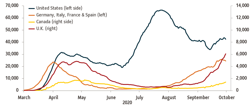 Chart 1: The graph compares the growth of COVID-19 in major countries.