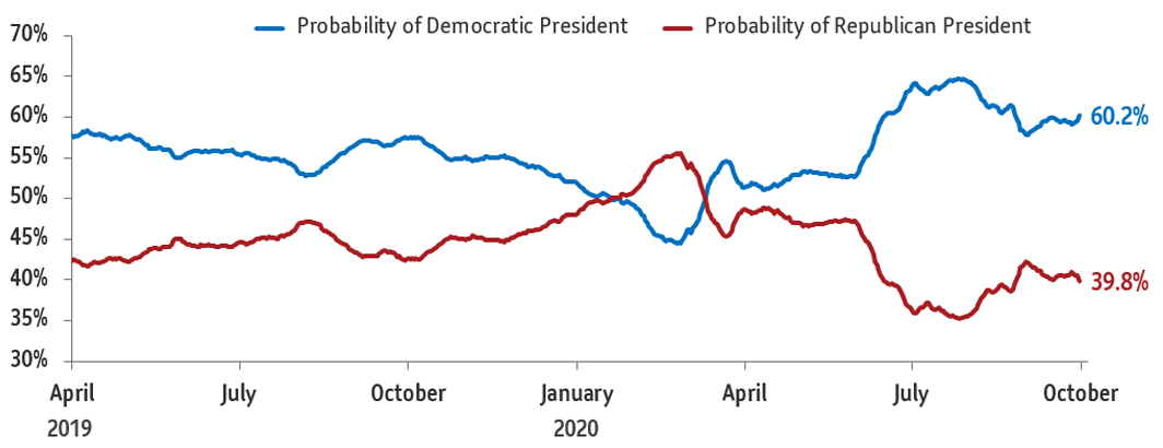 Chart 2: The graph compares opinion polls showing support for Democrat Joe Biden and President Donald Trump