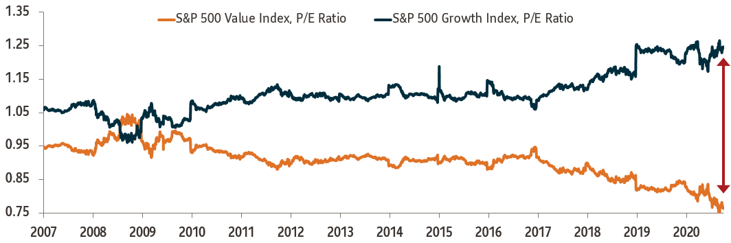 Chart 3: The graph looks at the gap between value and growth investment styles.