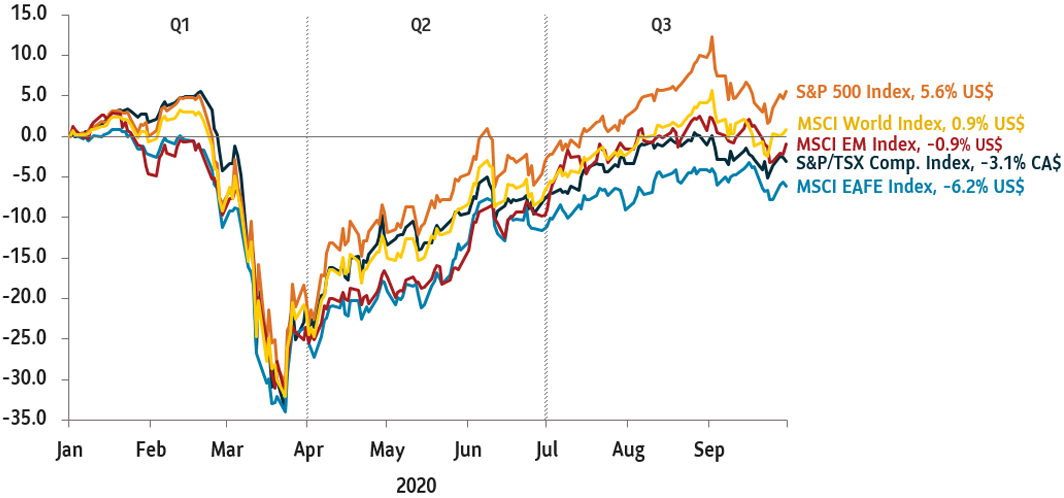 Chart 5: The graph illustrates how major equity indexes performed in Q3.