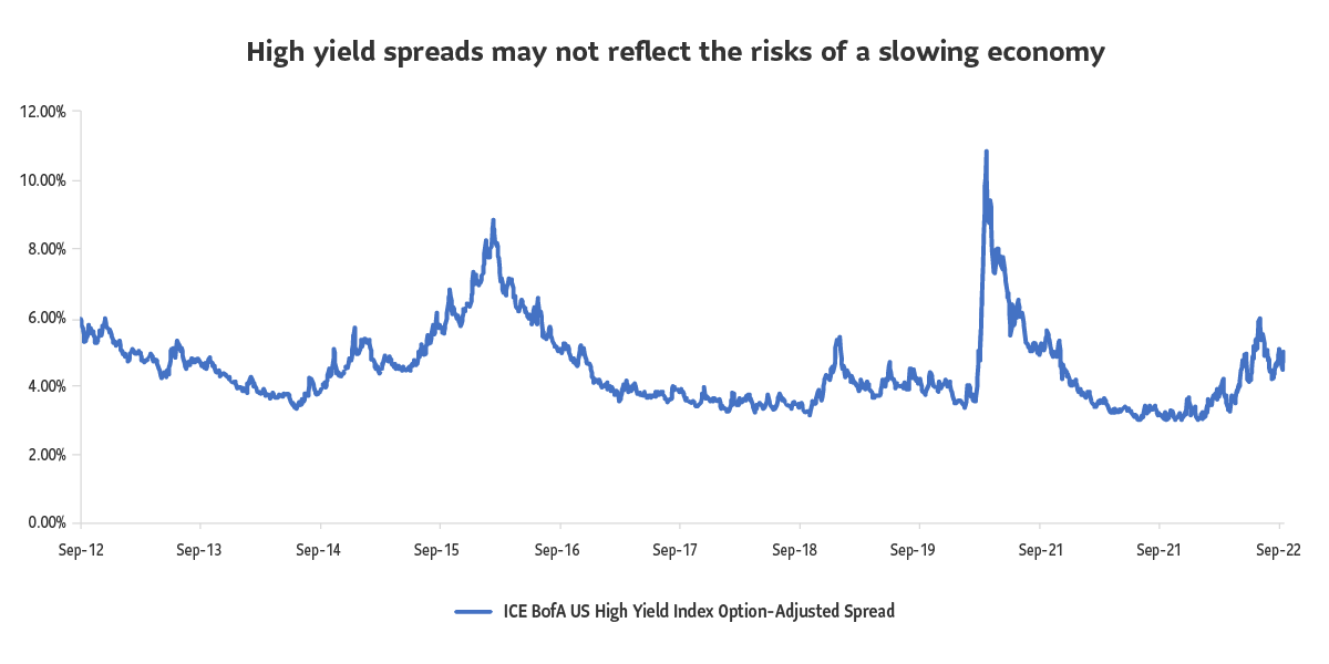 A line graph showing option-adjusted spreads for U.S. high yield debt. As of early September 2022, the yields on these instruments have not risen as much as they do in typical tightening cycles.