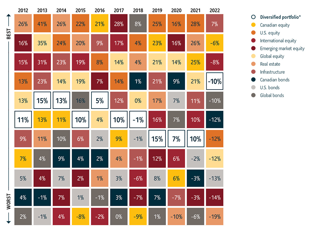 The table is a series of coloured boxes with percentages in each box. The highest percentage is at the top and the lowest is at the bottom. There are  columns labelled for each year from 2010 to 2021. There are eleven rows with coloured boxes below each year. Each colour represents a different asset class. The asset classes are: A diversified portfolio*; Canadian equity; U.S. equity; International equity, Emerging markets equity, Global equity, Real estate, Infrastructure, Canadian bonds, U.S. bonds, Global bonds. The box closest to the top represents the best performing asset class for that year, and the bottom represents the worst performing asset class. Through the approximate middle of the table are white boxes showing a diversified portfolio. The diversified portfolio helps to show a smoother return pattern than other asset classes over time, helping to illustrate the benefits of diversification by asset class. In 2010: 9% return – 5th row (one spot above centre) In 2011: -1% return – 6th row (exact centre) In 2012: 13% return – 6th row (exact centre) In 2013: 18% return – 5th row (one spot above centre) In 2014: 14% return – 6th row (exact centre) In 2015: 10% return – 5th row (one spot above centre) In 2016: 6% return – 5th row (one spot above centre) In 2017: 12% return – 5th row.In 2018: -2% return – 7th row (one row below centre) In 2019: 17% return – 5th row (one spot above centre). In 2020: 7% return – 7th row (one spot above centre). In 2021: 12% return (5th row from top).