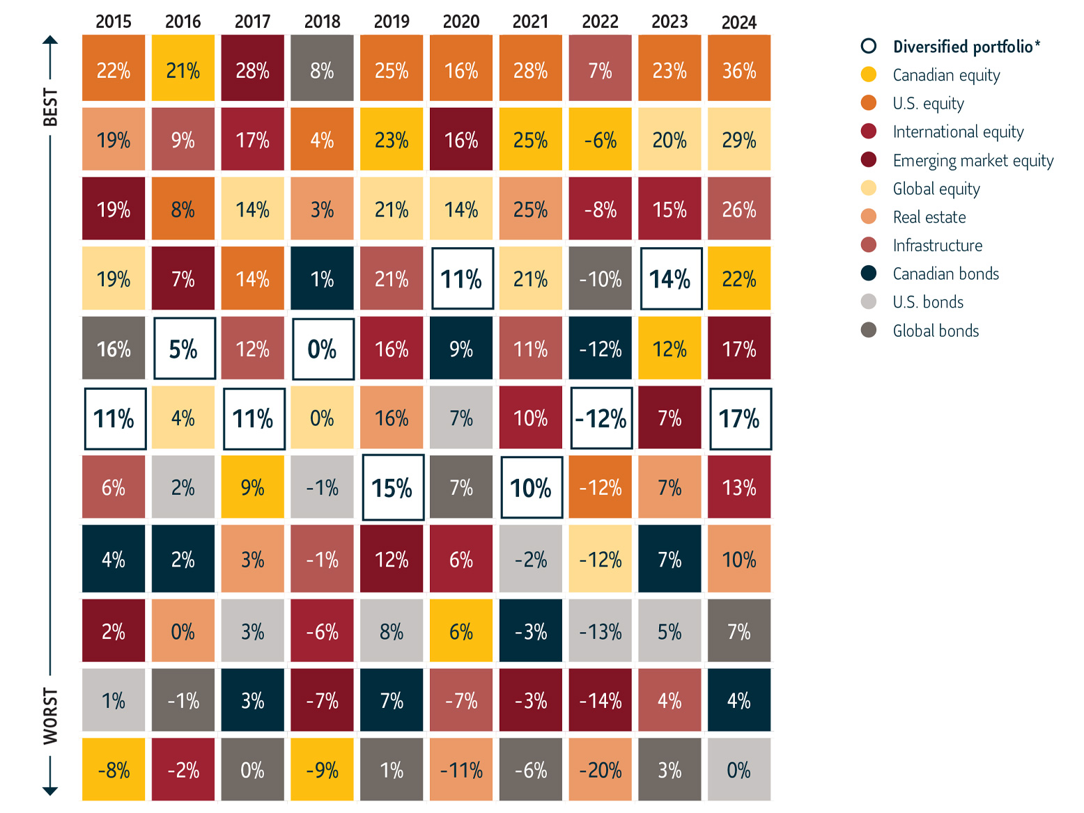 The table is a series of coloured boxes with percentages in each box. The highest percentage is at the top and the lowest is at the bottom. There are columns labelled for each year from 2010 to 2021. There are eleven rows with coloured boxes below each year. Each colour represents a different asset class. The asset classes are: A diversified portfolio*; Canadian equity; U.S. equity; International equity, Emerging markets equity, Global equity, Real estate, Infrastructure, Canadian bonds, U.S. bonds, Global bonds. The box closest to the top represents the best performing asset class for that year, and the bottom represents the worst performing asset class. Through the approximate middle of the table are white boxes showing a diversified portfolio. The diversified portfolio helps to show a smoother return pattern than other asset classes over time, helping to illustrate the benefits of diversification by asset class. In 2010: 9% return – 5th row (one spot above centre) In 2011: -1% return – 6th row (exact centre) In 2012: 13% return – 6th row (exact centre) In 2013: 18% return – 5th row (one spot above centre) In 2014: 14% return – 6th row (exact centre) In 2015: 10% return – 5th row (one spot above centre) In 2016: 6% return – 5th row (one spot above centre) In 2017: 12% return – 5th row.In 2018: -2% return – 7th row (one row below centre) In 2019: 17% return – 5th row (one spot above centre). In 2020: 7% return – 7th row (one spot above centre). In 2021: 12% return (5th row from top).