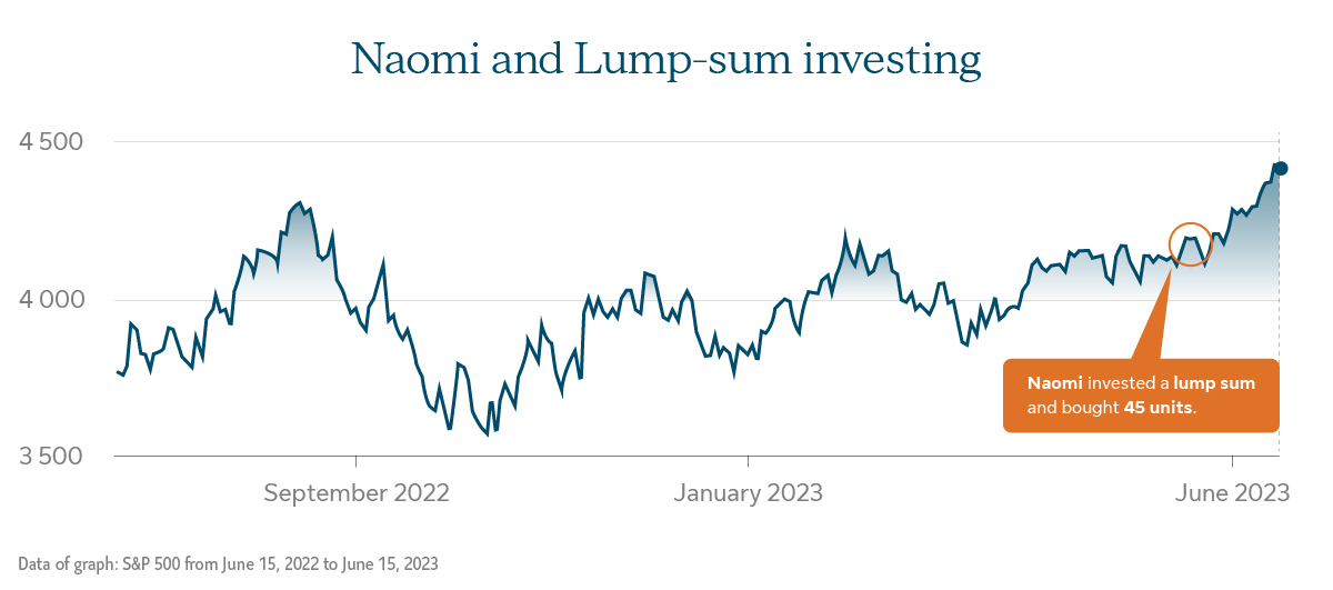 A graph showing the evolution of the S&P 500 and the moment that a fictional investor chose to invest a lump sum of money.