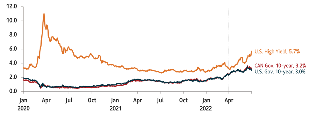 A line graph indicating the yields on U.S. High Yield, 10-Year Canadian Govt and 10-Year U.S. Treasuries for the period between January 2020 and June 2022.