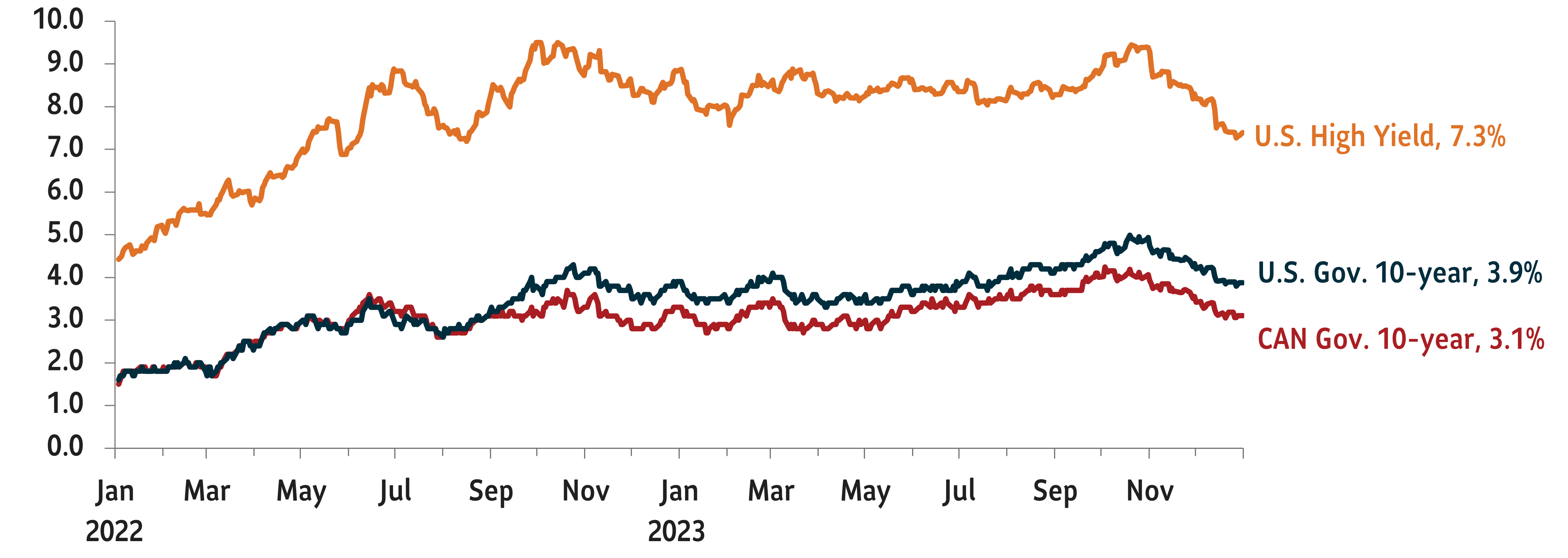 A line graph showing the yield on the 10-year U.S. Treasury bond, 10-Year Government of Canada bond, and the 10-year U.S. high-yield asset class. After rising to a 16-year high figure in October 2024, bond yields fell for the last two months of 2024. 