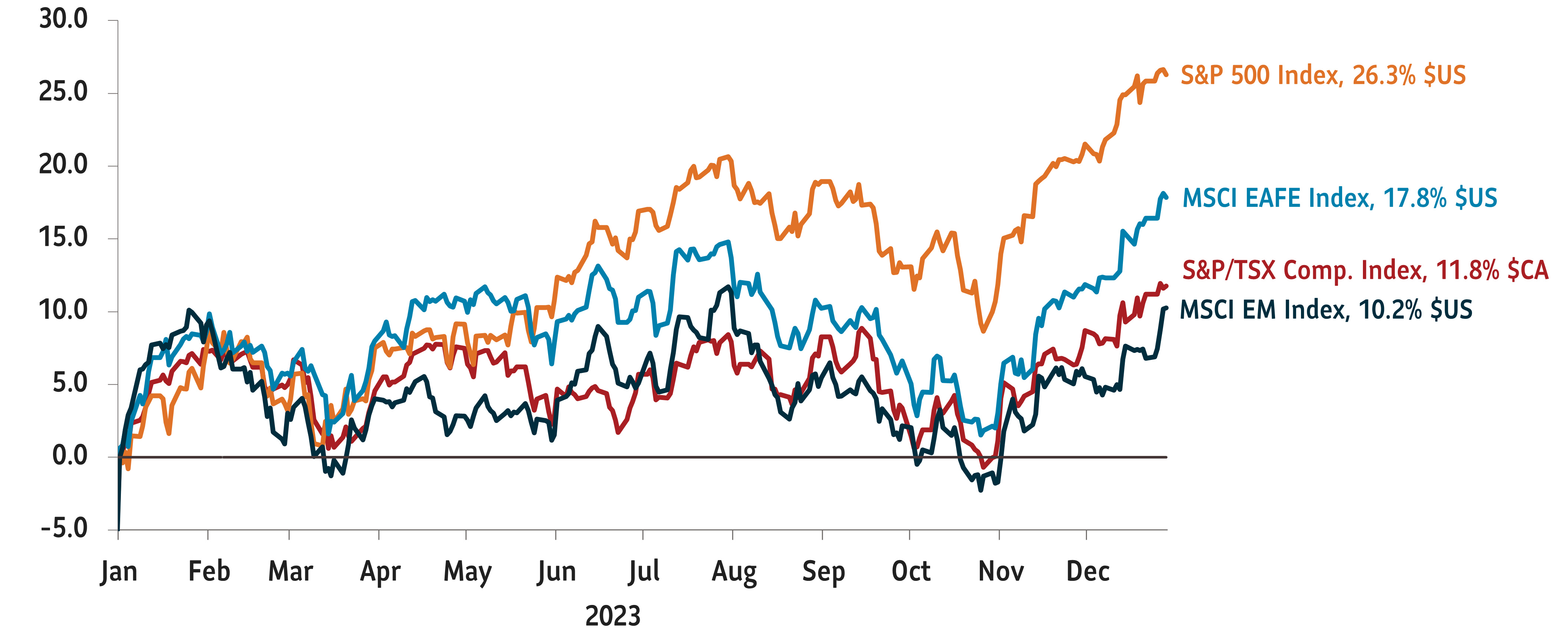 A line graph showing the benchmark index performance of U.S. Canadian, International, and Emerging Market equity benchmarks for the fourth quarter of 2023. All the benchmark indices registered double-digit growth during the fourth quarter of 2023.