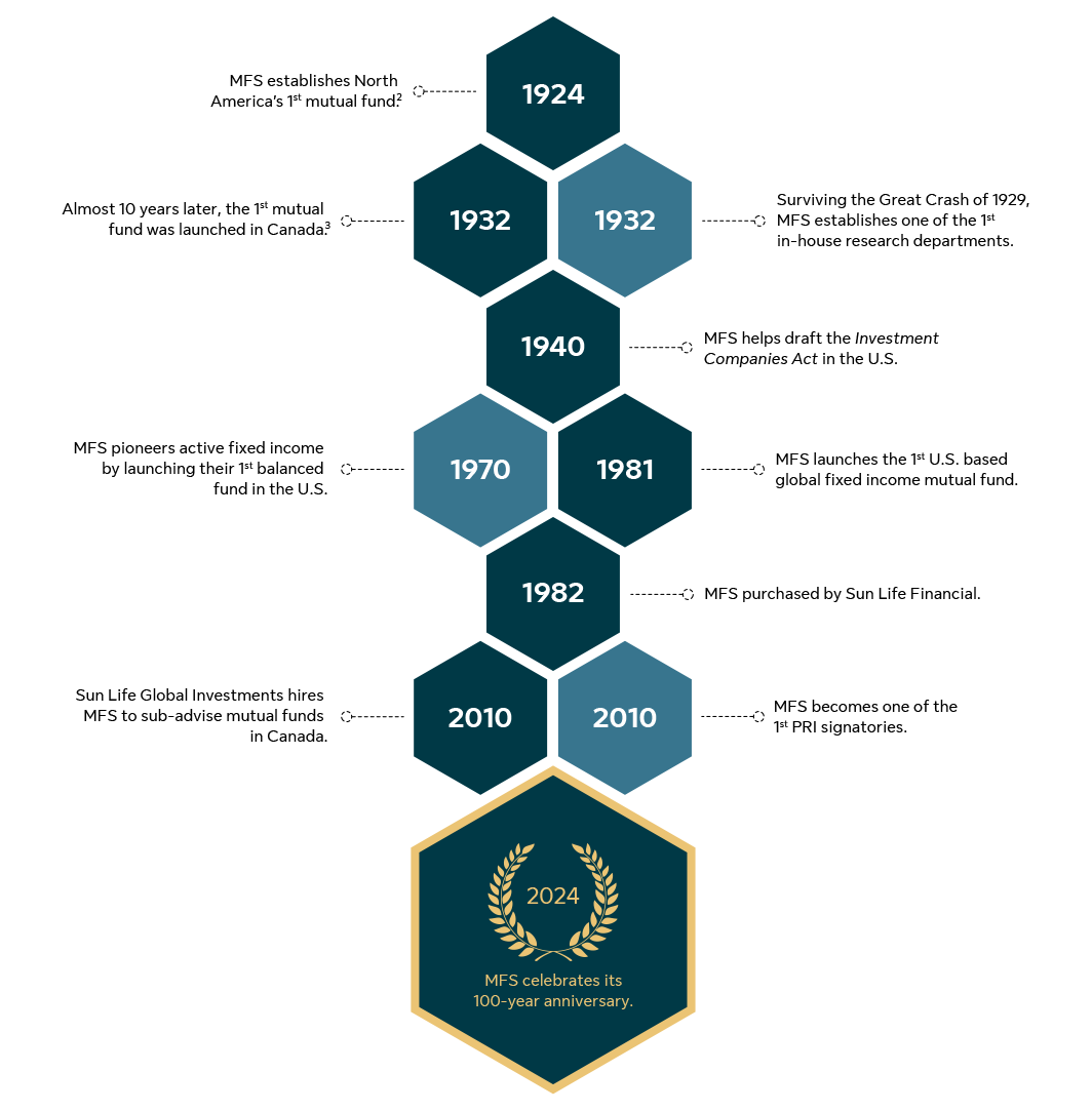A timeline celebrating a century of investment industry firsts. In 1924, MFS Investment Management establishes North America’s 1st mutual fund.2 In 1932, almost 10 years later, the 1st mutual fund was launched in Canada.3 Also in 1932, after surviving the Great Crash of 1929, MFS Investment Management establishes one of the 1st in-house research departments. In 1940, MFS Investment Management helps draft the Investment Companies Act in the U.S. In 1970, MFS Investment Management pioneers active fixed income by launching their 1st balanced fund in the U.S. In 1981, MFS Investment Management launches the 1st U.S. based global fixed income mutual fund. In 1982, MFS Investment Management is purchased by Sun Life Financial. In 2010, Sun Life Global Investment hires MFS Investment Management to sub-advise mutual funds in Canada. In 2010, MFS Investment Management becomes one of the 1st PRI signatories. In 2024, MFS Investment Management celebrates its 100-year anniversary. 