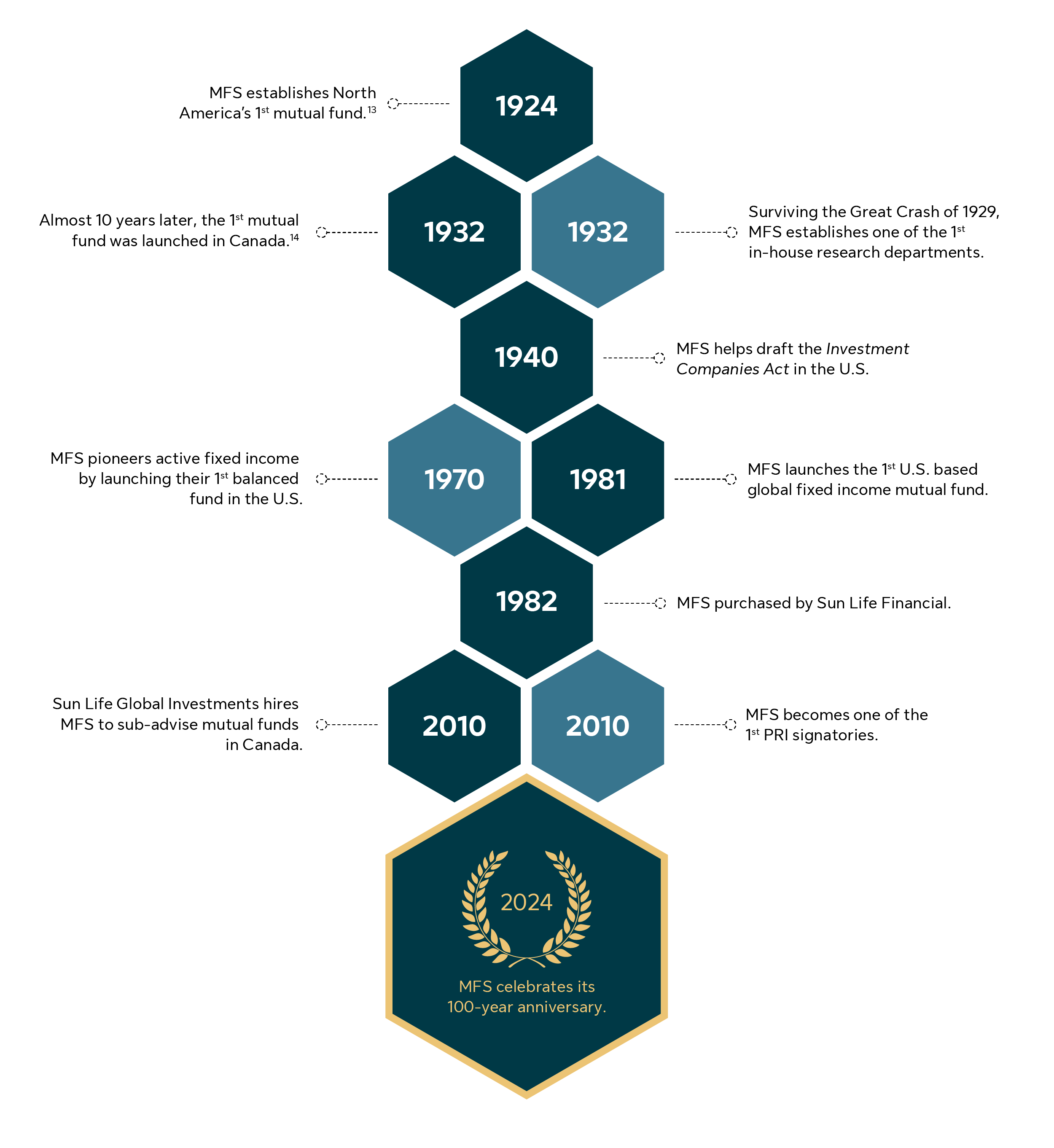A vertical list with hexagons containing key dates in the relationship between Sun Life Financial and MFS Investment Management.