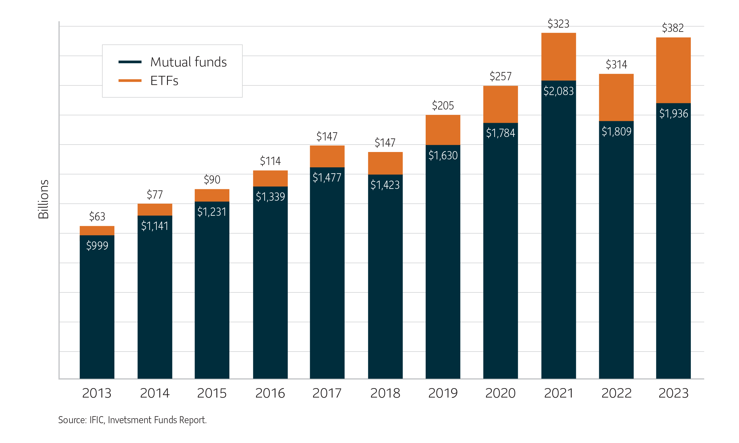 A bar graph showing the change in mutual fund and exchange-traded fund assets from 2013 to 2023.