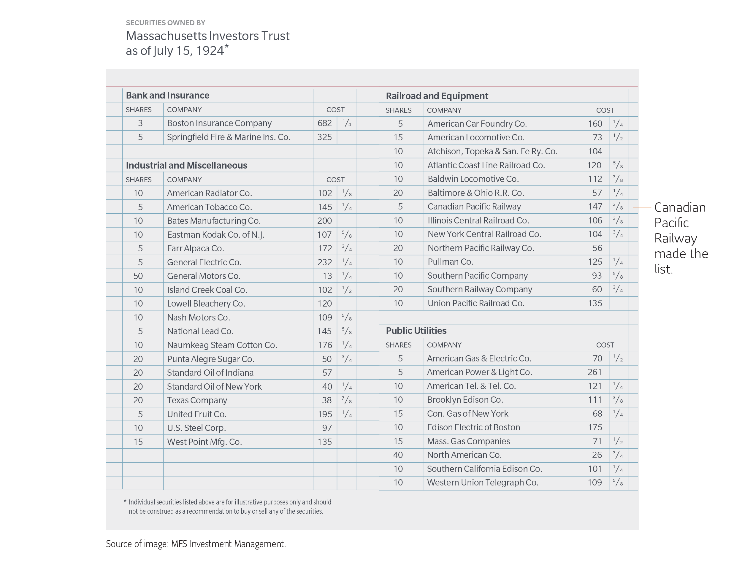 A photo of the original listing of equities owned in the Massachusetts Investor Trust on July 15, 1924.