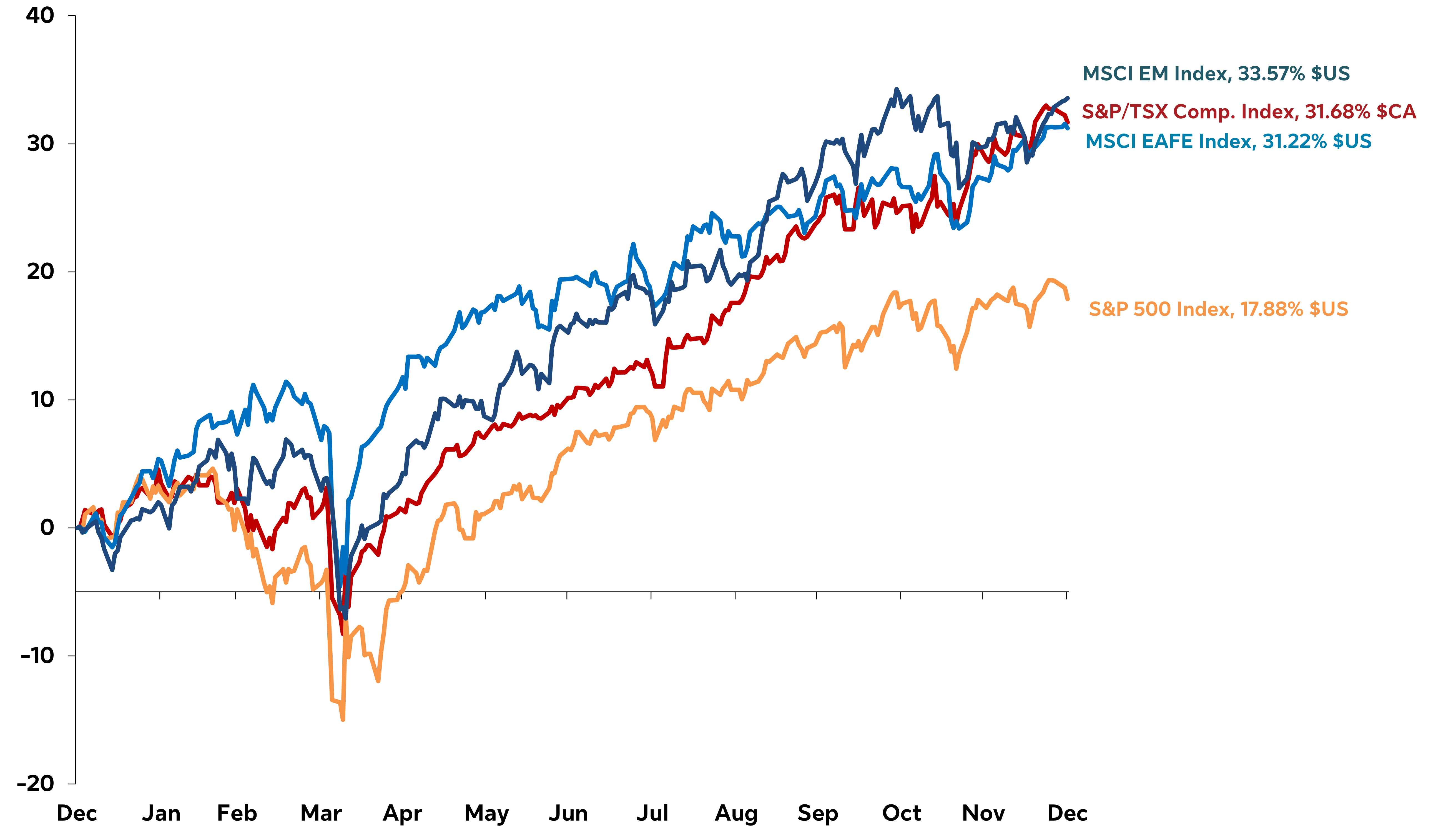 Graph showing the total or net return for the following market indexes as of December 31, 2025, indexed to zero as of December 31, 2024: S&P 500 Index 17.88% $US (TR); S&P/TSX Comp. Index 31.68% $CA (TR); MSCI EAFE Index 31.22% $US (NR); MSCI EM Index 33.57% $US (NR). 