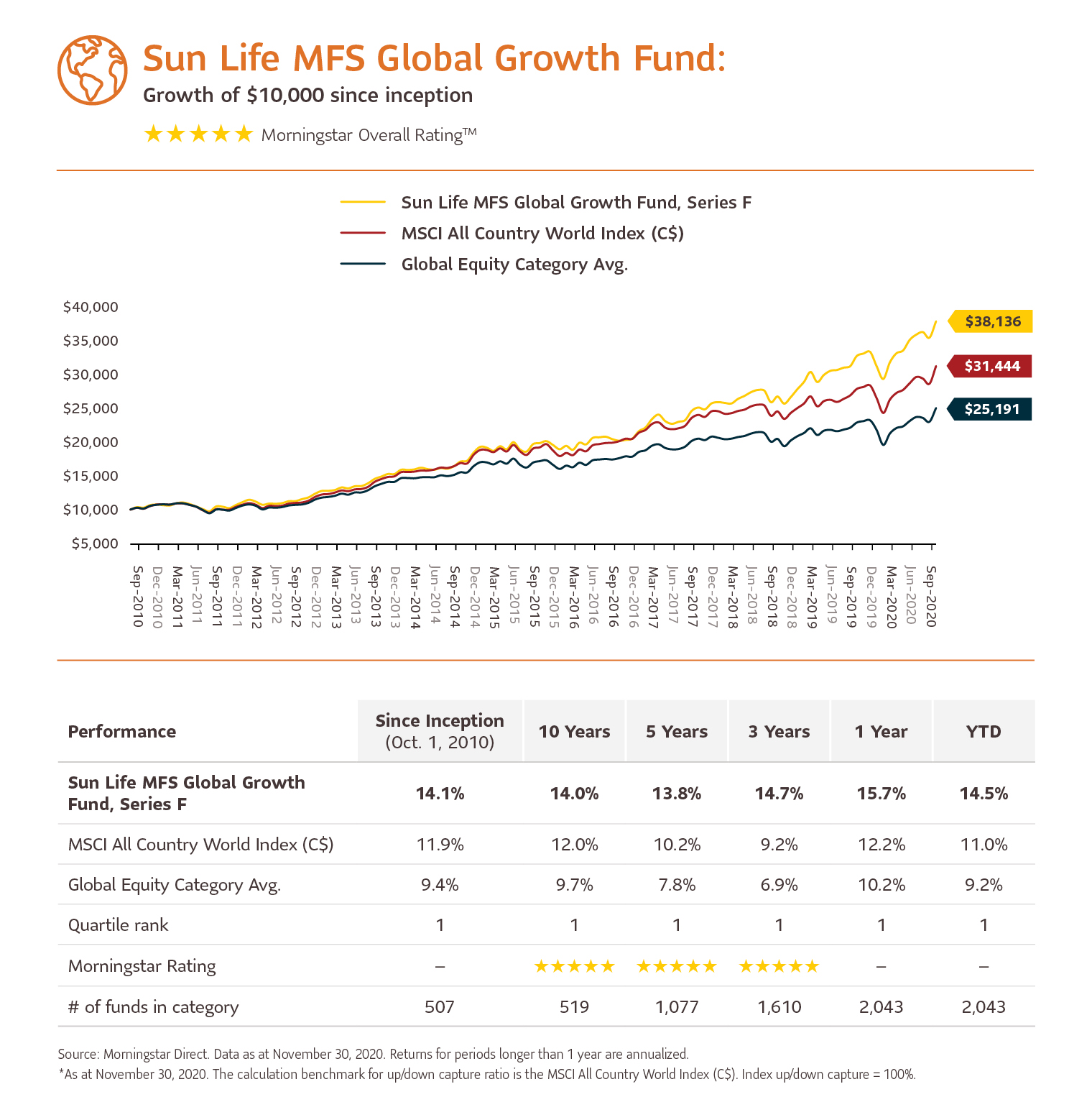 Sun Life MFS funds Sun Life Global Investments