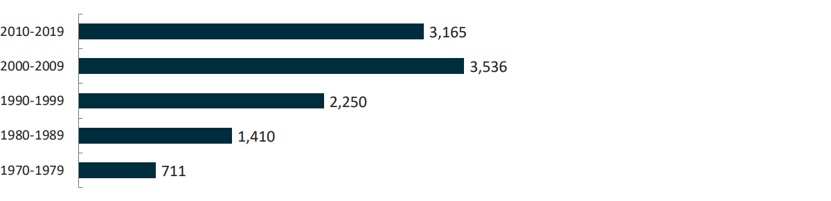 Chart showing the number of recorded natural disasters. They have increased every decades since 1970.