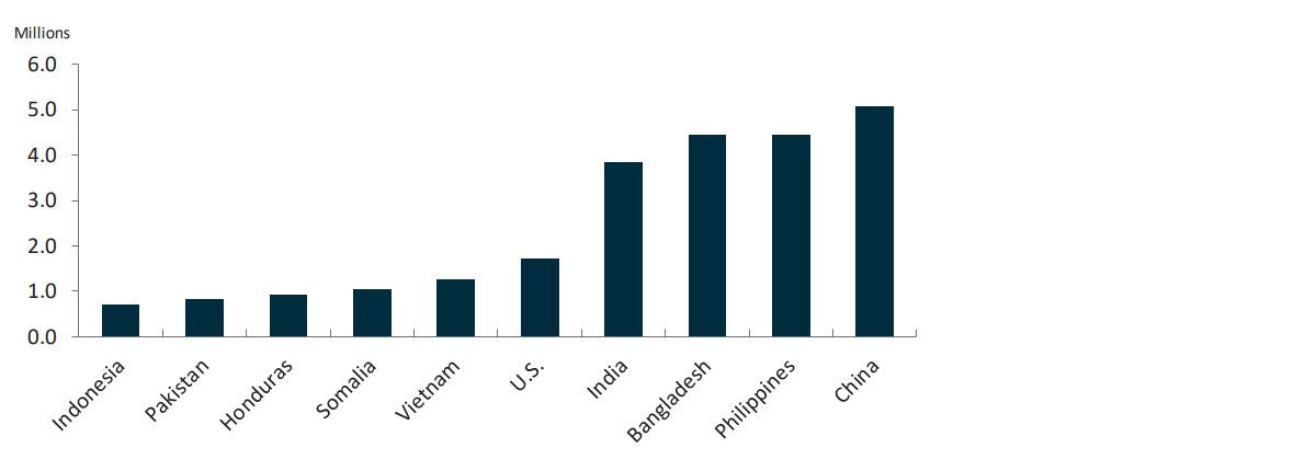 Chart showing people (in millions) displaced by climate in 2020 in the following countries (Indonesia, Pakistan, Honduras, Somalia, Vietnam, U.S., India, Bangladesh, Philippines, China).
