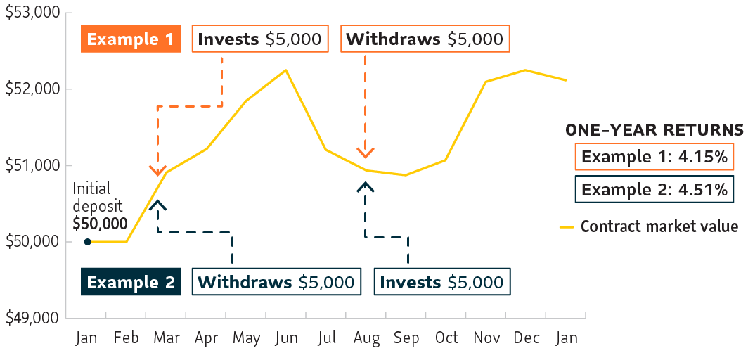 The Y axis (verticle line) shows dollar values of $49,000, $50,000, $51,000, $52,000, and $53,000; the X axis (horizontal line) shows a full year of months beginning with January, plus an additional January at the end. The contract market value starts with an initial depost of $50,000 in January. This amount remains static in Febuary and then steadily increases until June to approximately $52,300. The contract value sharply decreases in June and continues to decrease, but less so, in July, August, and September. After September, the contract value begins to increase again slowly and then sharply increases in late October and November. In December, the contract value continues to increase, but less so. In January of the next year, the contract value begins to decrease. In example 1, the Client adds $5,000 to their contract in March and withdrawals $5,000 in August. The effect to the contract is that the Client receives a 4.15% one year rate of return. In example 2, the Client withdrawals $5,000 in March and invests $5,000 in August. This is the reverse of example 1. The effect to the contract is that the Client receives a 4.51% one year rate of return.