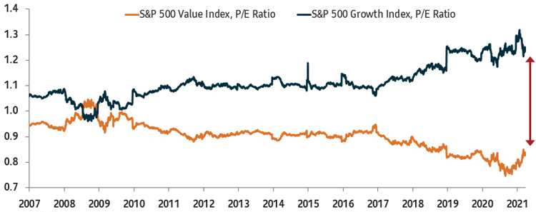 Chart 2: value continues to rise, growth retreats