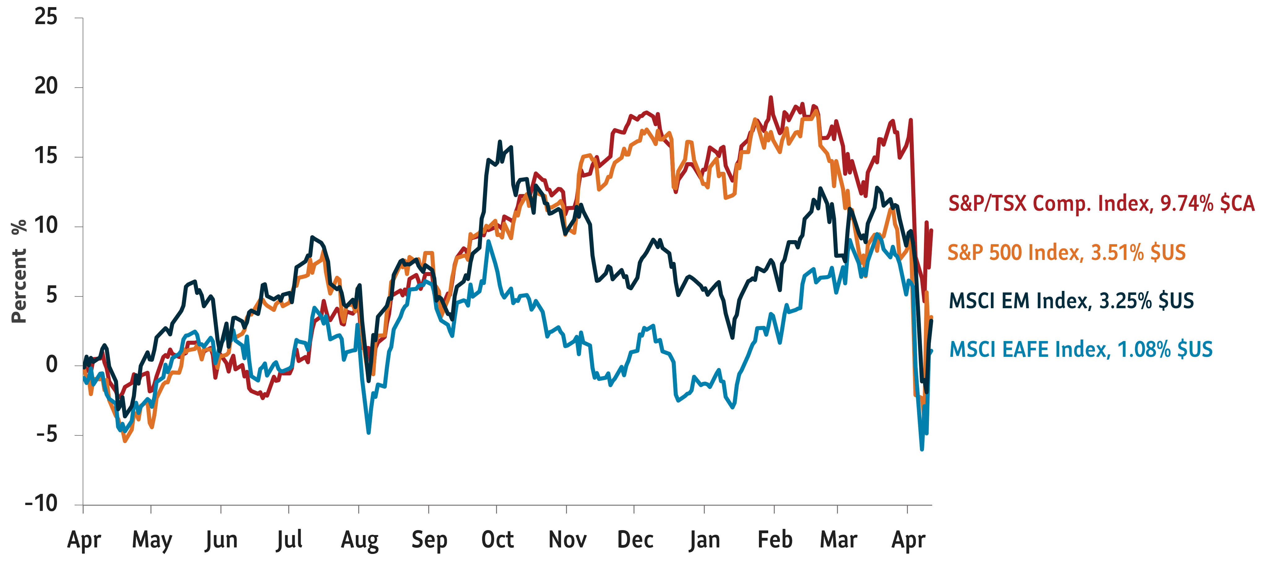 Graph showing total returns, index to 0, from April 1, 2024 to April 11, 2025 for the following market indices: S&P 500 Index +3.51% $US; S&P/TSX Comp. Index, +9.74% $CA; MSCI EAFE Index: +1.08 % $US; MSCI EM Index +3.25% $US.