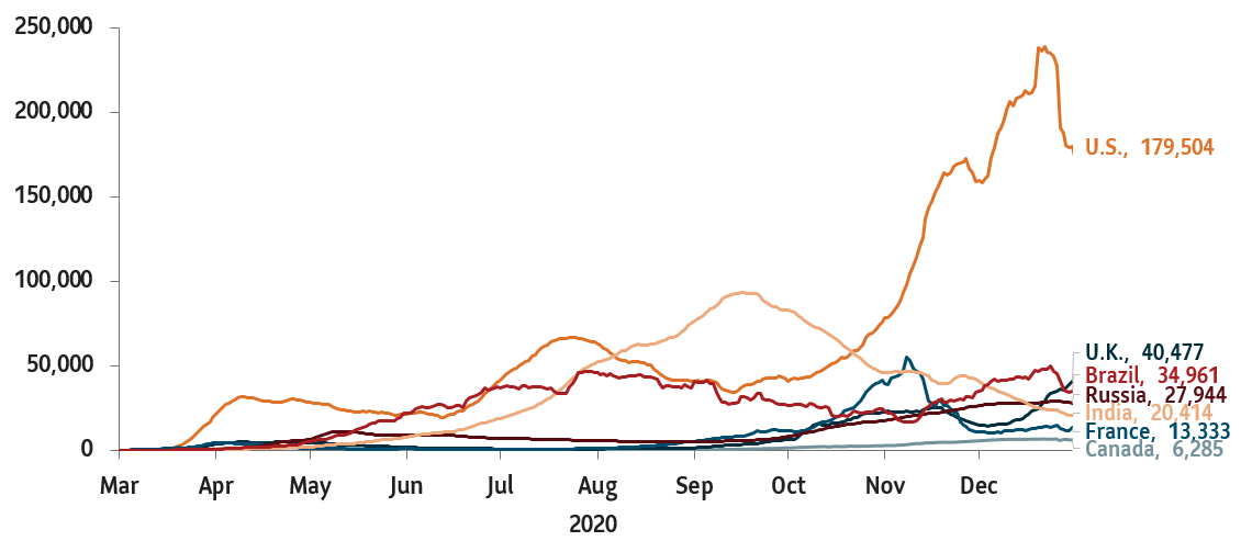 Chart 1: Virus continues to surge worldwide.