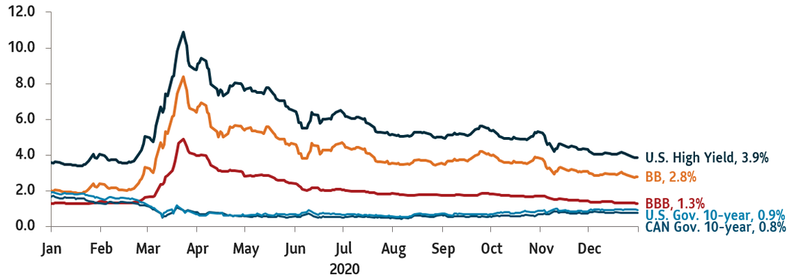 Chart 3: Preferring corporates for higher yields