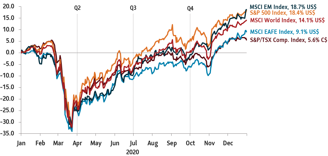 Chart 4: Equities: strength heading into 2021