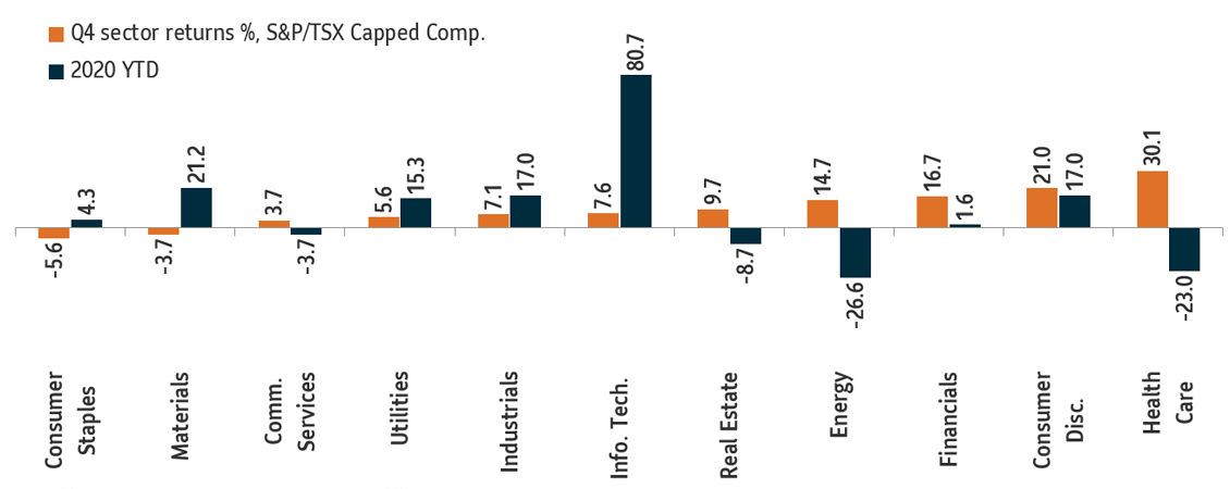 Chart 5: Consumer staples lead S&P/TSX Composite 
