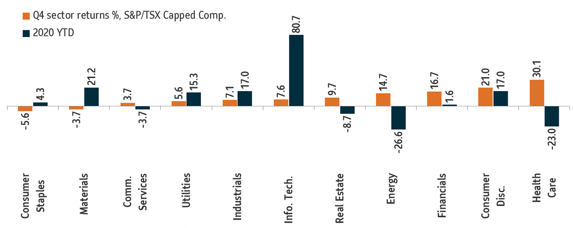 Chart 5: Consumer staples lead S&P/TSX Composite