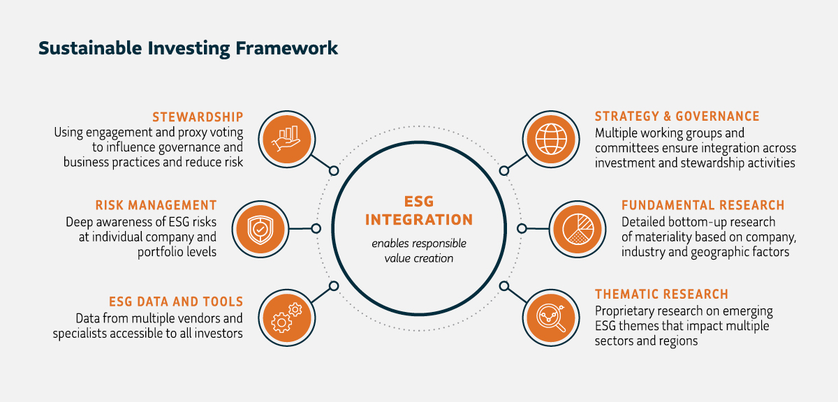 ESG Integration enables responsible value creation. MFS achieves a Sustainable Investing Framework through Stewardship, Risk Management, ESG Data and Tools, Strategy and Governance, Fundamental Research, and Thematic Research.