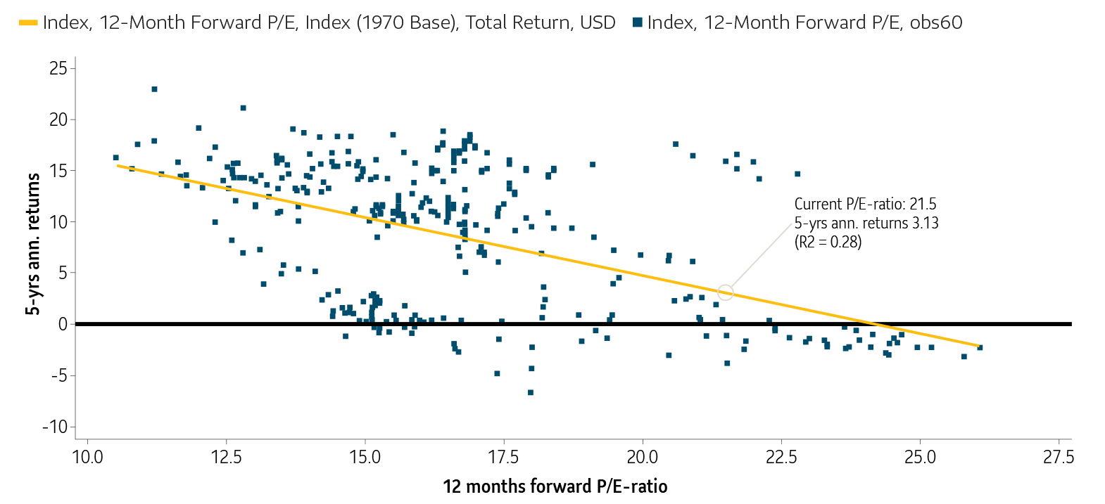 S&P 500 12 months forward P/E ratios plotted against subsequent 5-year annualized returns, showing inverse relationship with current P/E of 21.5 indicating expected 5-year return of 3.13%.