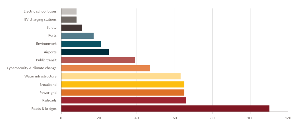 A horizontal bar chart showing the breakdown of sustainable infrastructure spending in billions USD