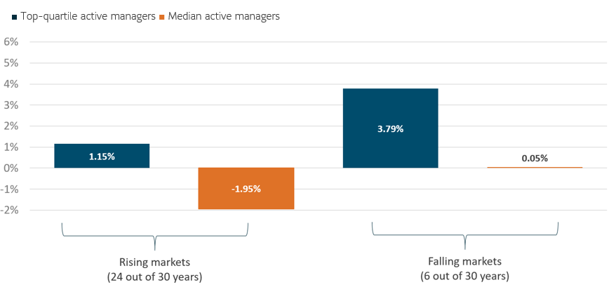 Based on this chart, top-quartile managers outperform the median active manager in rising markets and in falling markets.