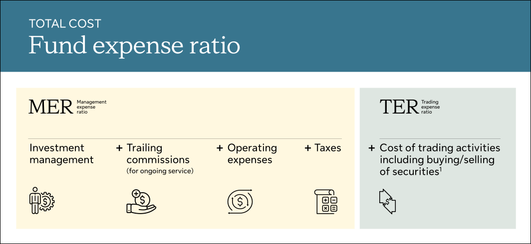 Total cost explained (Series A example): Fund Expense Ratio (FER) = Management Expense Ratio (MER) + Trading Expense Ratio (TER)