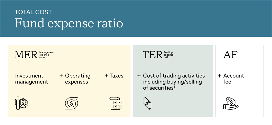 Total cost explained (Series F exmaple): Fund Expense Ratio (FER) = Management Expense Ratio (MER) + Trading Expense Ratio (TER) + Account fee