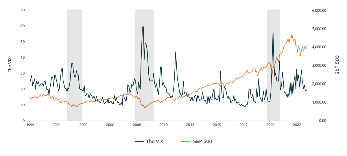 The graph shows the VIX index on the left hand side plotted against the S&P 500 on the right hand side for the period between January 1999 and April 2023. The graph shows an inverse relationship between the VIX and the S&P 500. When the VIX rises, fear rises and S&P 500 falls. When the VIX falls, the markets are stable and the S&P 500 tends to rise.