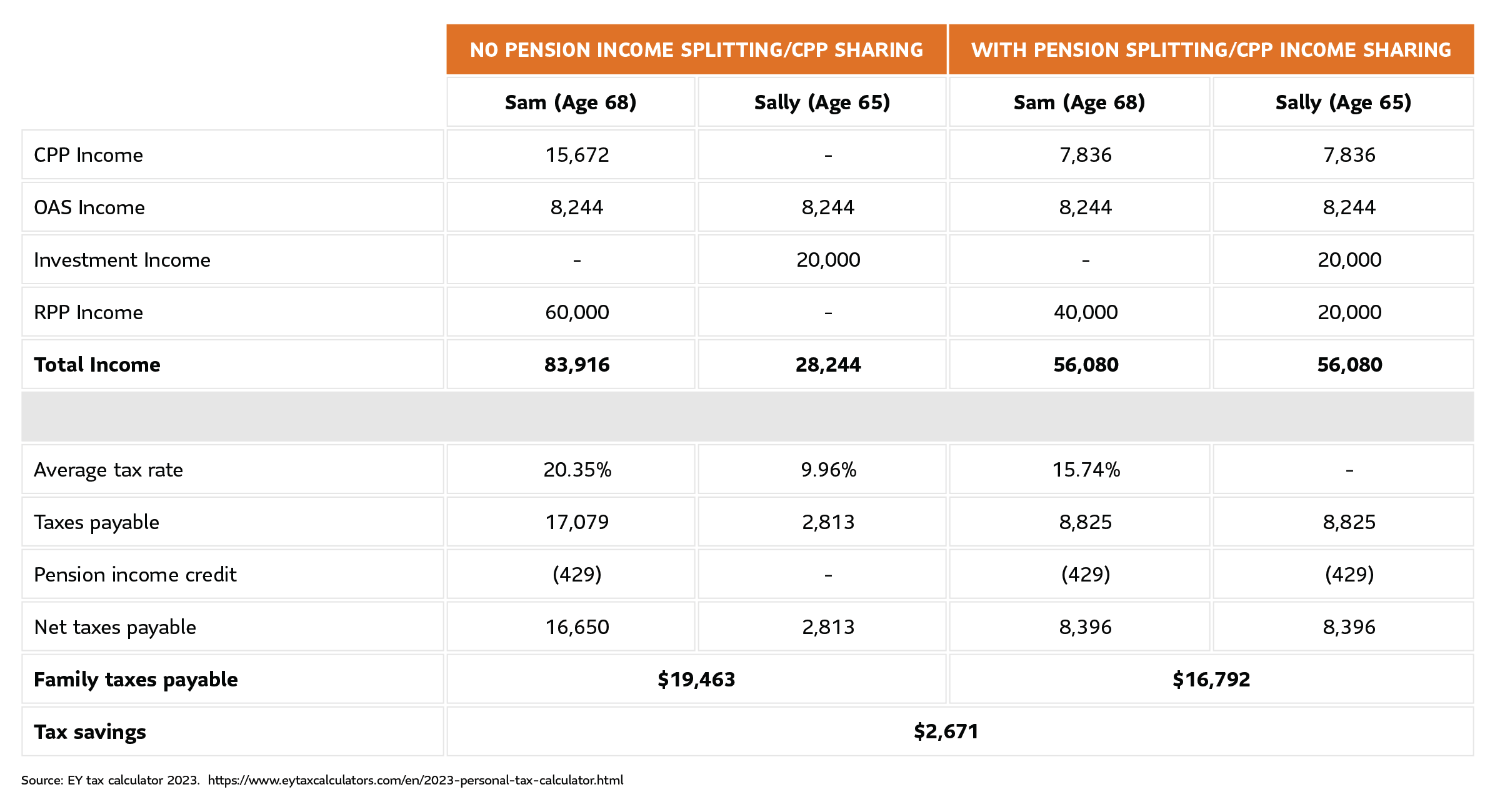 Table showing the tax savings a couple can achieve by income splitting, compared to not doing so.