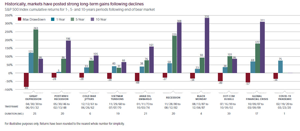 A bar chart showing 1-year, 5-year, and 10-year stock market gains following 10 major stock market downturns.