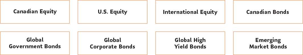Canadian Equity, U.S. Equity, International Equity, Canadian Bonds, Global Government Bonds Global Corporate Bonds, Global High Yield Bonds, Emerging Market Bonds