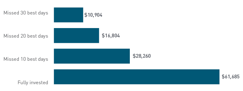 web-stay-invested-web-images The image is a horizontal bar graph. There is no X-axis; the length of each bar represents a dollar-value return. A vertical line is located at the beginning of all the bars marking the initial $10,000 investment. The Y-axis labels each bar as follows: Staying invested: $232,572 Missing best 5 days: $200,377 Missing best 10 days: $177,768 Missing best 30 days: $110,044 Missing best 50 days: $52,938