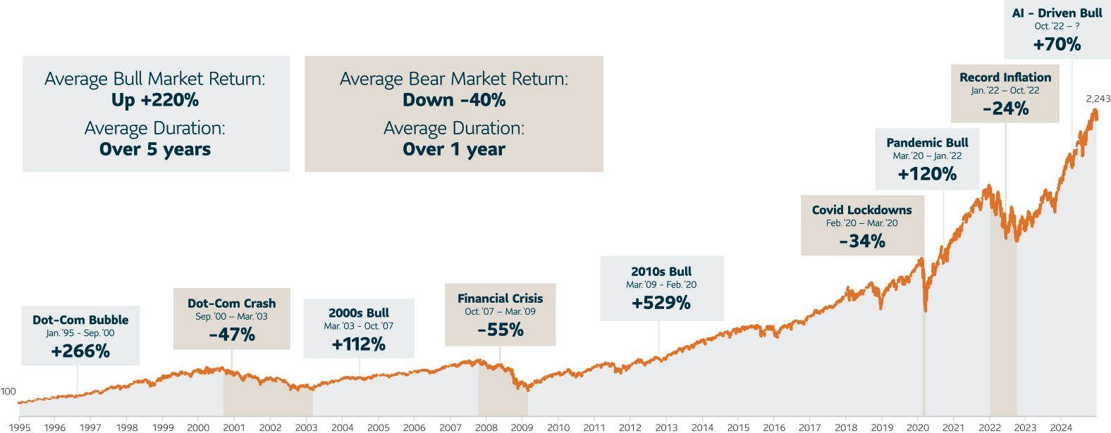 The image is a line graph. The X-axis represents the years from 1985 to the end of 2019. The Y-axis represents the return of the MSCI World Index, although it does not have any numbers. The line starts in 1985 at the bottom of the X-axis and ends at the very top of the graph at the end of 2020. There are three shaded areas on the graph from the return line down to the x axis. The first is labelled: “Black Monday” Crash, September 1987 to November 1987, -21.3%. The second is labelled: Tech Meltdown, April 2000 to March 2003, -48.7%. The third is labelled: Financial Crisis, February 2007 to February 2009, -45.1%.