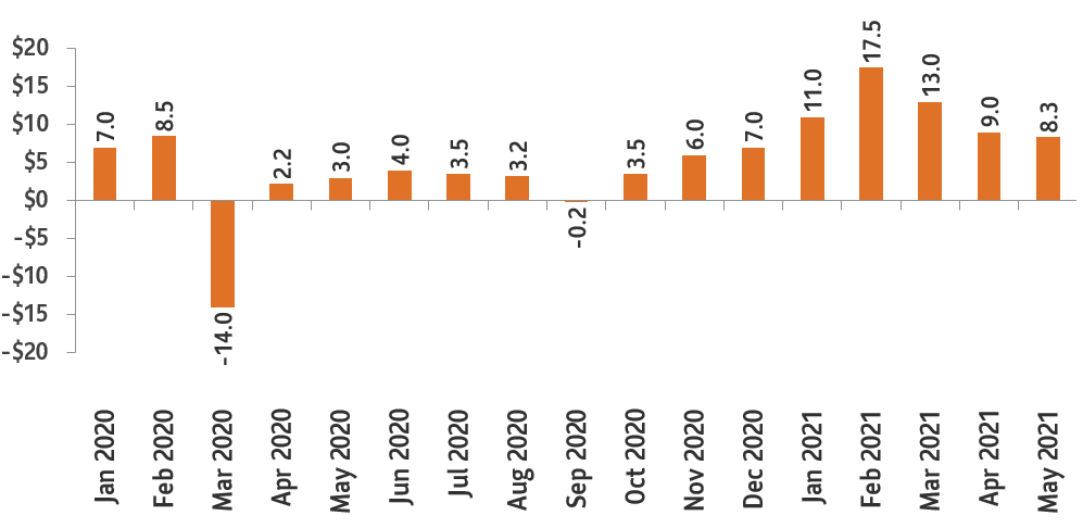 The graph shows monthly mutual fund net sales from January 2020 to May 2021 in Canada. There was a bottom of -14 billion dollars in March 2020 and a peak of 17.5 billion in February. 2021 is off to a stronger start than 2020.