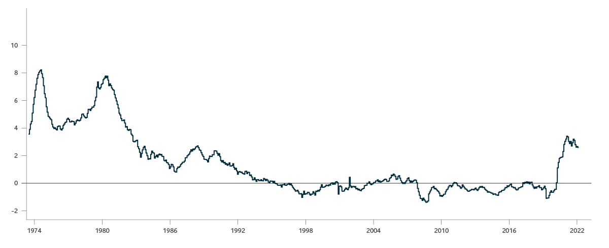 The graph shows the core personal consumption expenditure (PCE) inflation relative to 2% target for the years between 1974 and 2022. After rising sharply for most of 2022, inflation began to moderate in 2023.