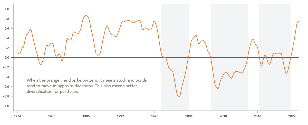 The graph shows the correlation between equity and bond prices for over five decades. Beginning in the 2000's this correlation has been negative. 