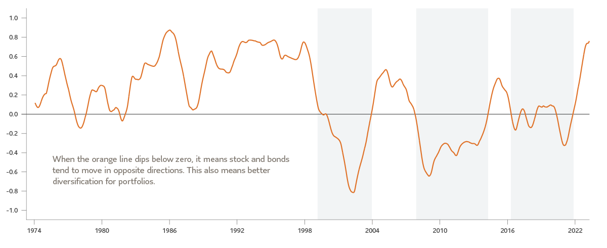 The graph shows the correlation between equity and bond prices for over five decades. Beginning in the 2000's this correlation has been negative.