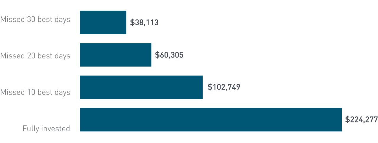 The image is a horizontal bar graph. There is no X-axis; the length of each bar represents a dollar-value return. A vertical line is located at the beginning of all the bars marking the initial $10,000 investment. The Y-axis labels each bar as follows: Staying invested: $232,572 Missing best 5 days: $200,377 Missing best 10 days: $177,768 Missing best 30 days: $110,044 Missing best 50 days: $52,938