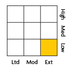 Fixed income style: Low ext
